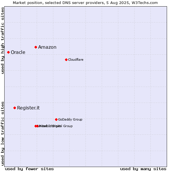 Market position of Amazon vs. Register.it vs. Oracle