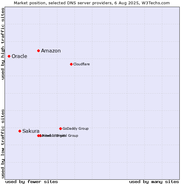 Market position of Amazon vs. Sakura vs. Oracle