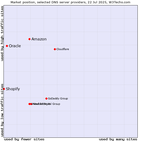 Market position of Amazon vs. Oracle vs. Shopify