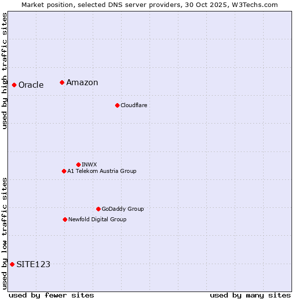 Market position of Amazon vs. Oracle vs. SITE123