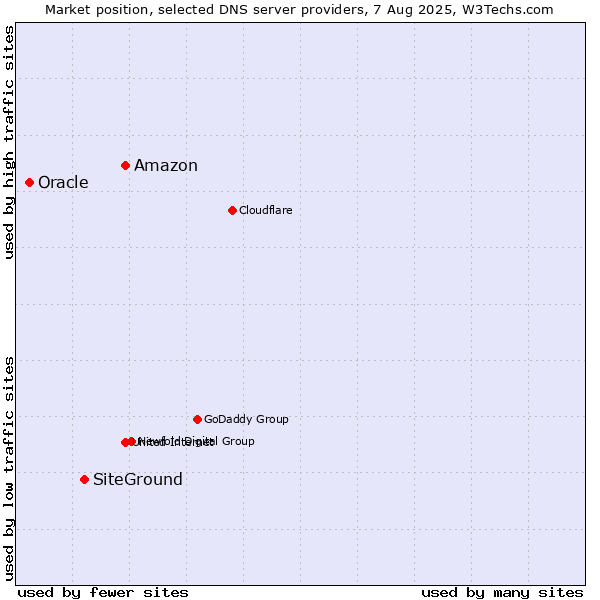 Market position of Amazon vs. SiteGround vs. Oracle