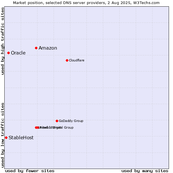 Market position of Amazon vs. Oracle vs. StableHost