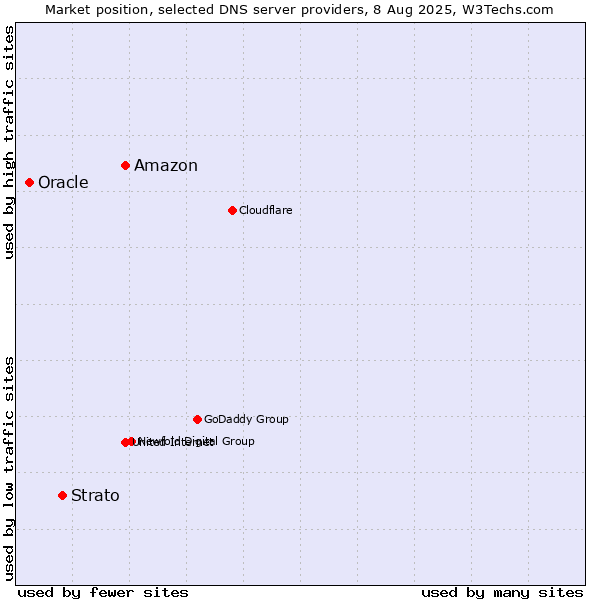 Market position of Amazon vs. Strato vs. Oracle