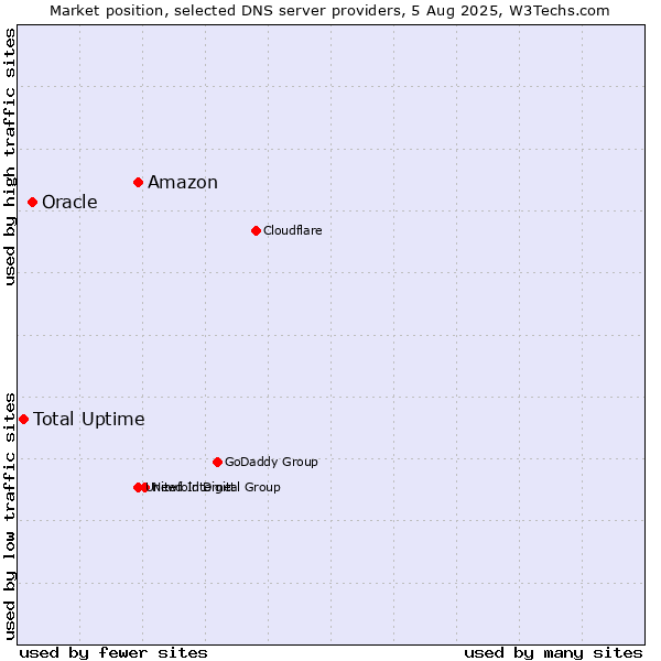 Market position of Amazon vs. Oracle vs. Total Uptime