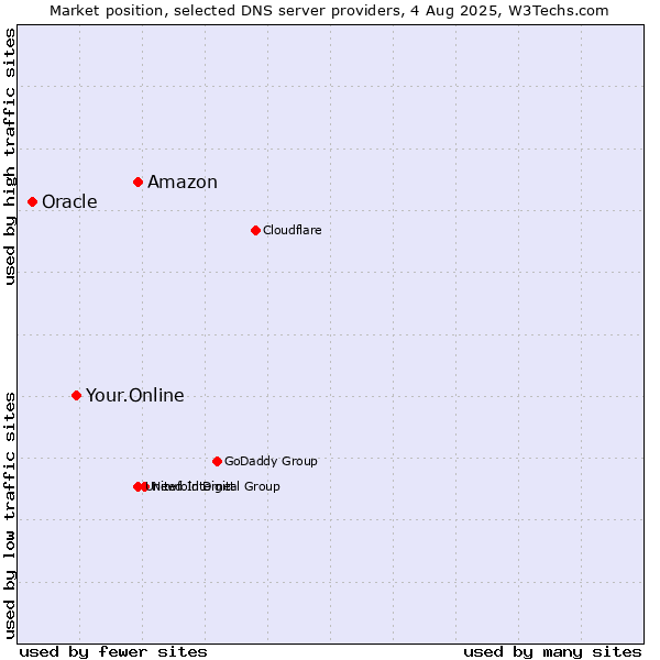 Market position of Amazon vs. Your.Online vs. Oracle