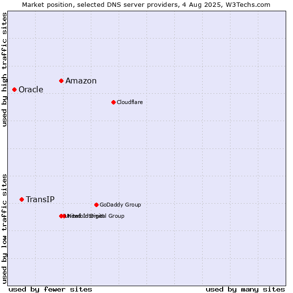 Market position of Amazon vs. TransIP vs. Oracle