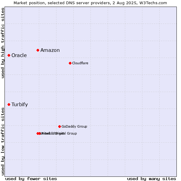 Market position of Amazon vs. Turbify vs. Oracle