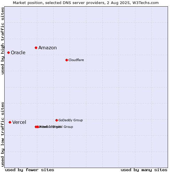 Market position of Amazon vs. Vercel vs. Oracle