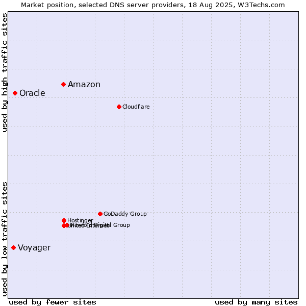 Market position of Amazon vs. Oracle vs. Voyager