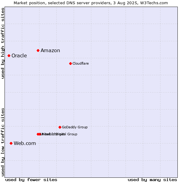 Market position of Amazon vs. Web.com vs. Oracle
