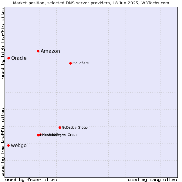 Market position of Amazon vs. Oracle vs. webgo