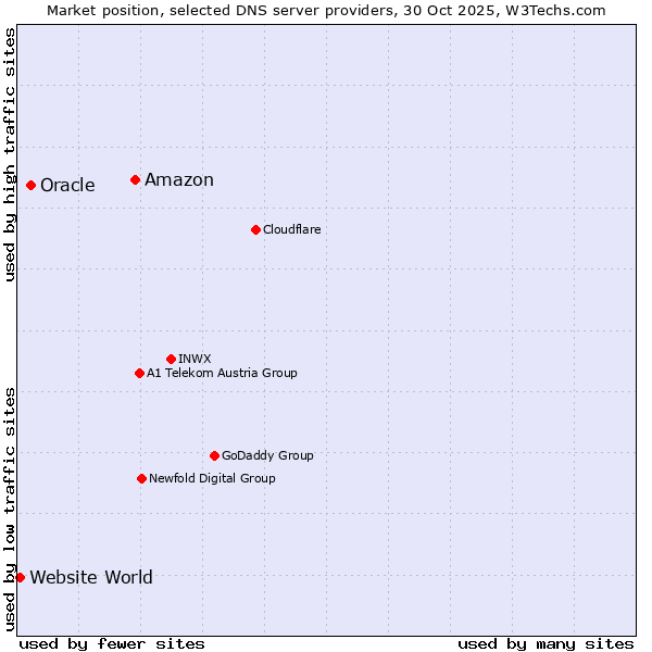 Market position of Amazon vs. Oracle vs. Website World