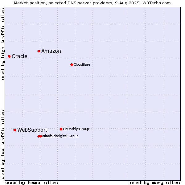Market position of Amazon vs. WebSupport vs. Oracle