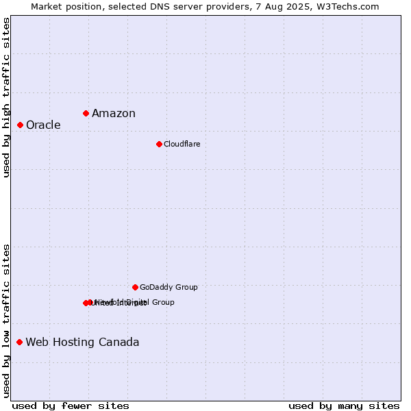 Market position of Amazon vs. Oracle vs. Web Hosting Canada