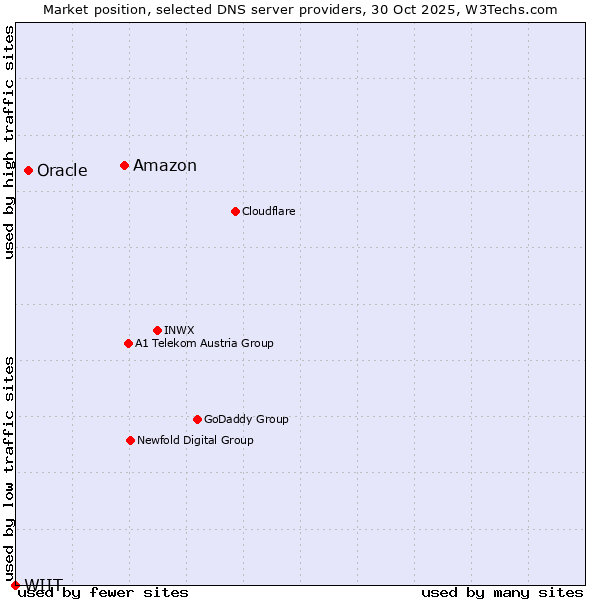 Market position of Amazon vs. Oracle vs. WIIT