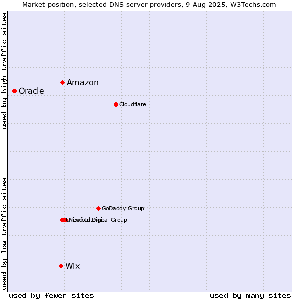 Market position of Amazon vs. Wix vs. Oracle