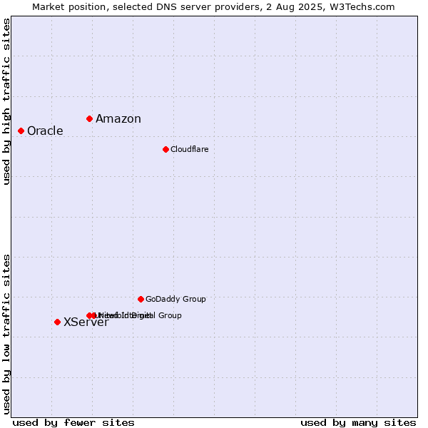 Market position of Amazon vs. XServer vs. Oracle