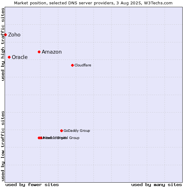 Market position of Amazon vs. Oracle vs. Zoho