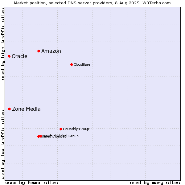 Market position of Amazon vs. Zone Media vs. Oracle