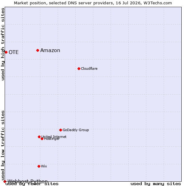Market position of Amazon vs. OTE vs. Webhost Python