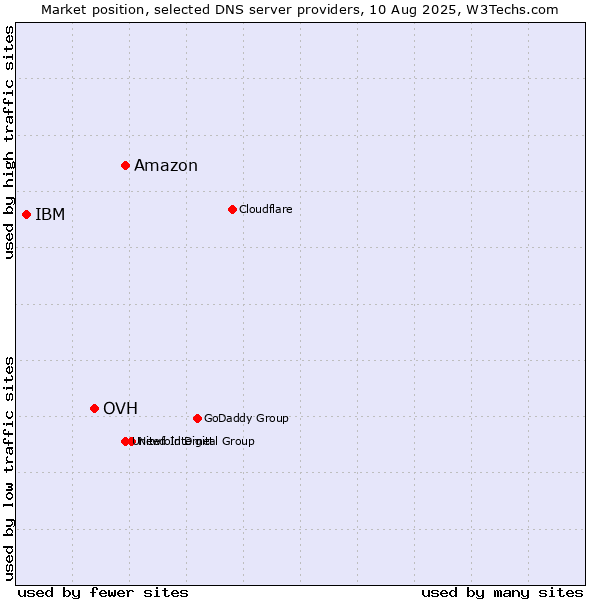 Market position of Amazon vs. OVH vs. IBM