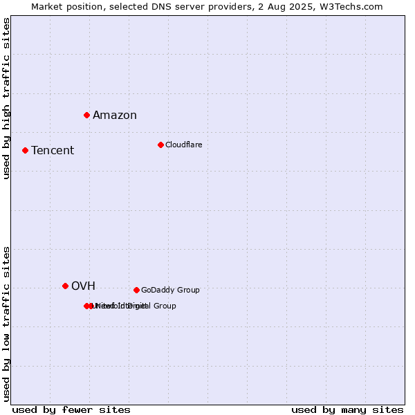Market position of Amazon vs. OVH vs. Tencent
