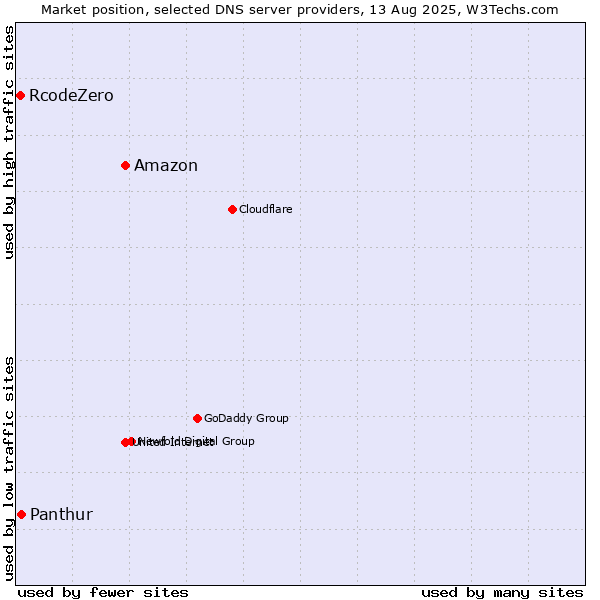 Market position of Amazon vs. Panthur vs. RcodeZero