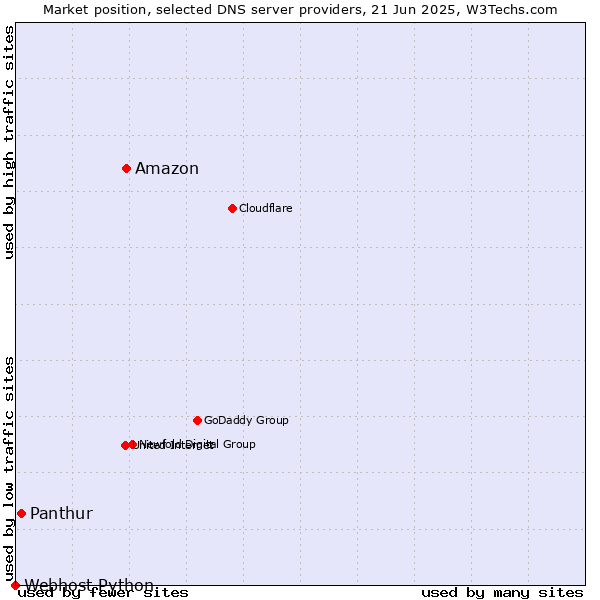Market position of Amazon vs. Panthur vs. Webhost Python