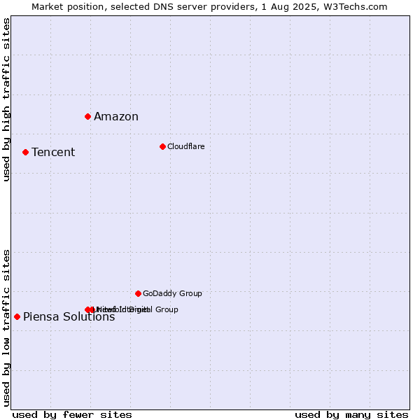 Market position of Amazon vs. Tencent vs. Piensa Solutions