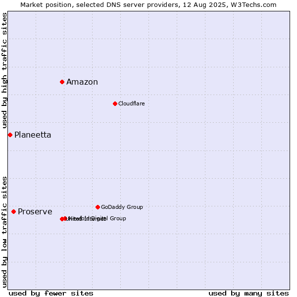 Market position of Amazon vs. Proserve vs. Planeetta