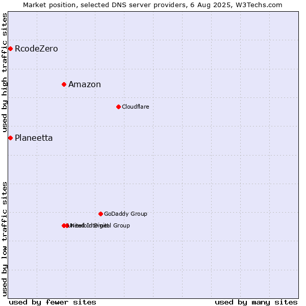 Market position of Amazon vs. Planeetta vs. RcodeZero
