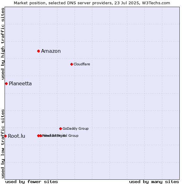 Market position of Amazon vs. Planeetta vs. Root.lu