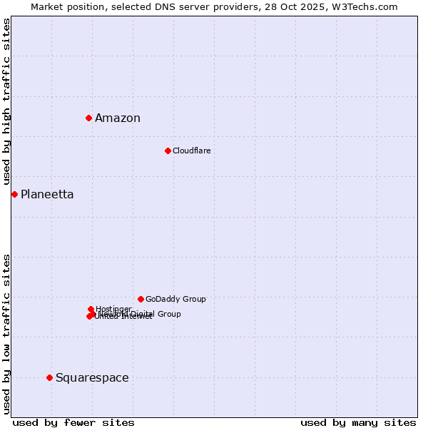 Market position of Amazon vs. Squarespace vs. Planeetta