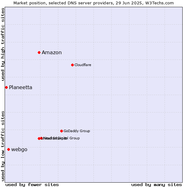 Market position of Amazon vs. webgo vs. Planeetta