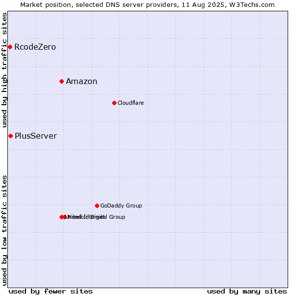 Market position of Amazon vs. PlusServer vs. RcodeZero