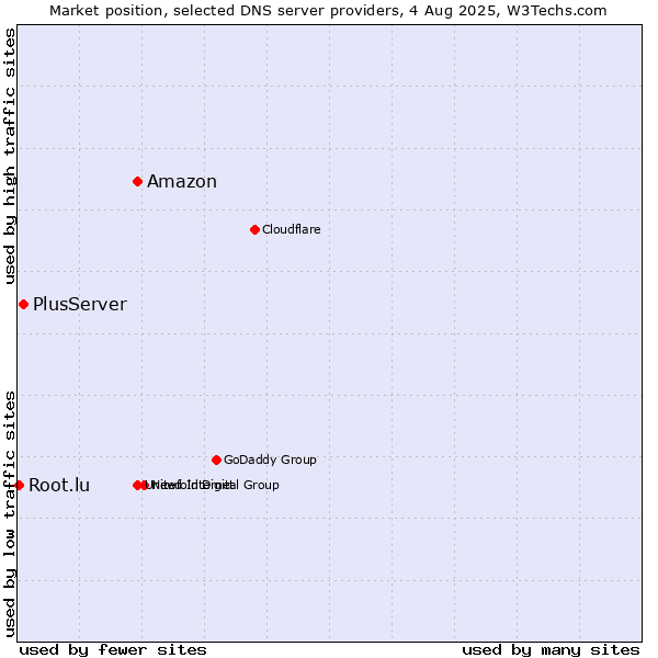 Market position of Amazon vs. PlusServer vs. Root.lu