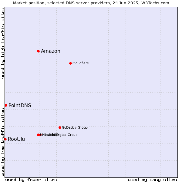 Market position of Amazon vs. PointDNS vs. Root.lu