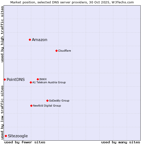 Market position of Amazon vs. Sitezoogle vs. PointDNS