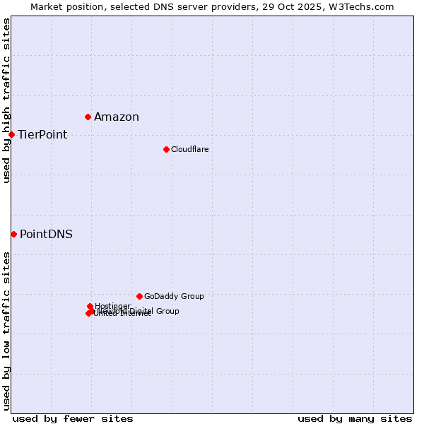 Market position of Amazon vs. PointDNS vs. TierPoint