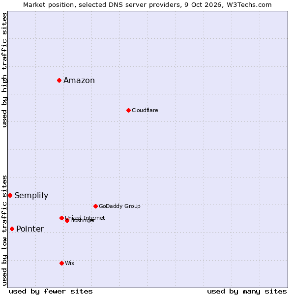 Market position of Amazon vs. Pointer vs. Semplify