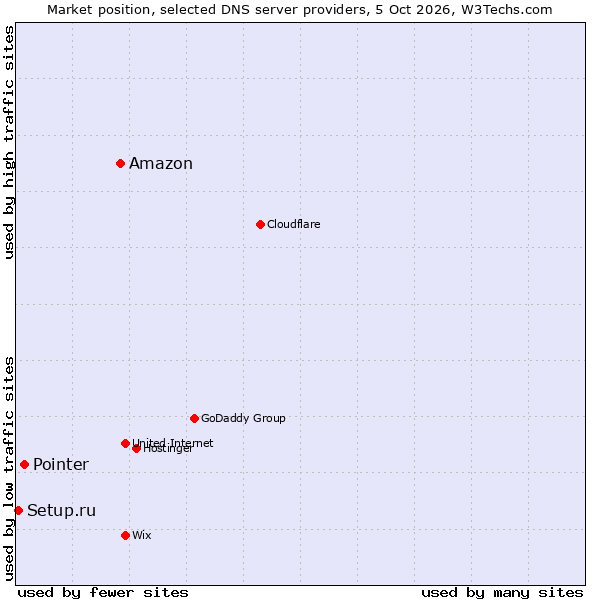 Market position of Amazon vs. Pointer vs. Setup.ru