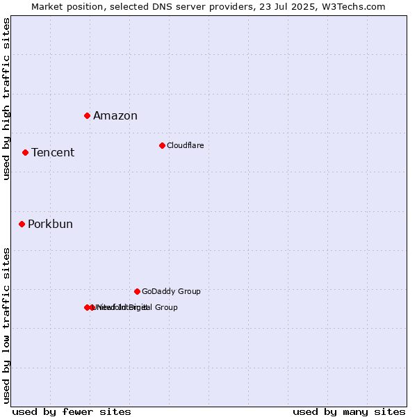 Market position of Amazon vs. Tencent vs. Porkbun