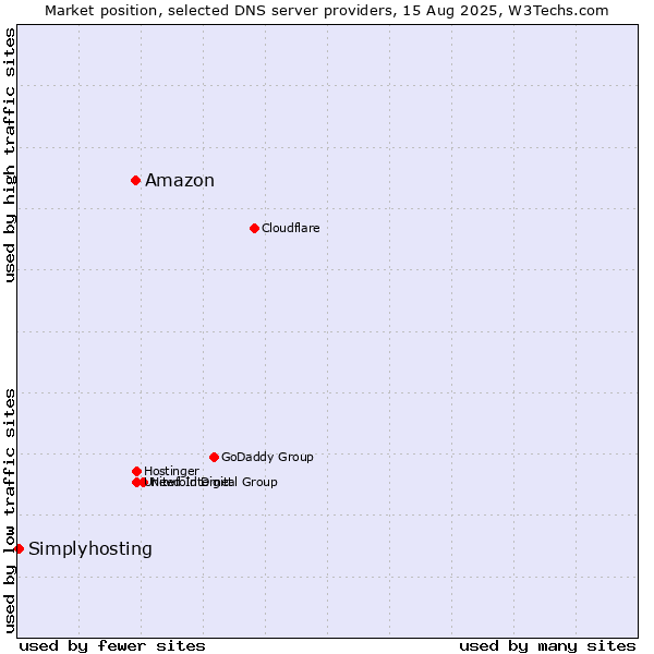 Market position of Amazon vs. Simplyhosting