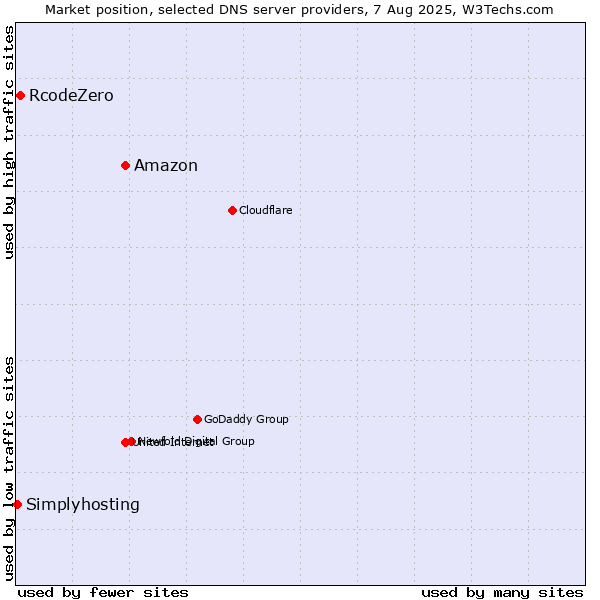 Market position of Amazon vs. RcodeZero vs. Simplyhosting