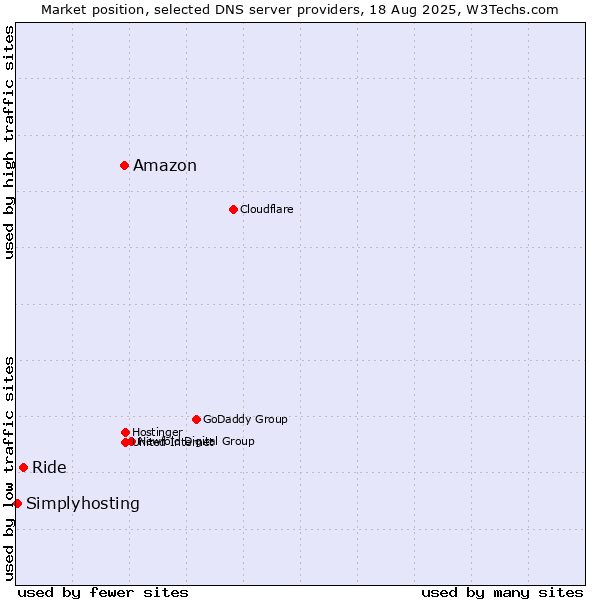 Market position of Amazon vs. Ride vs. Simplyhosting