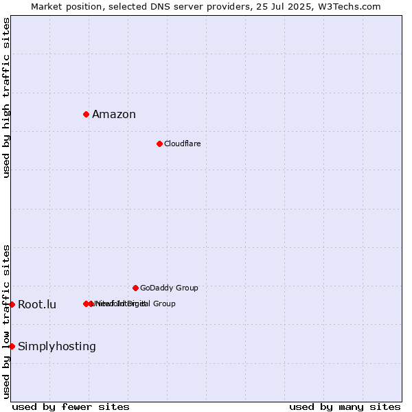 Market position of Amazon vs. Simplyhosting vs. Root.lu