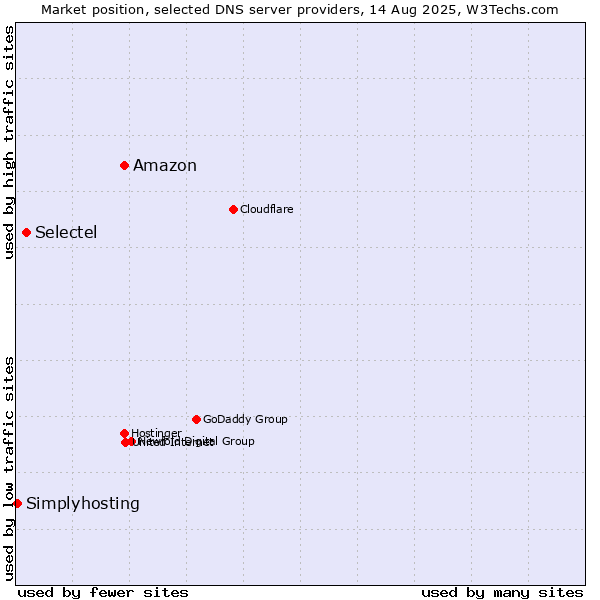 Market position of Amazon vs. Selectel vs. Simplyhosting