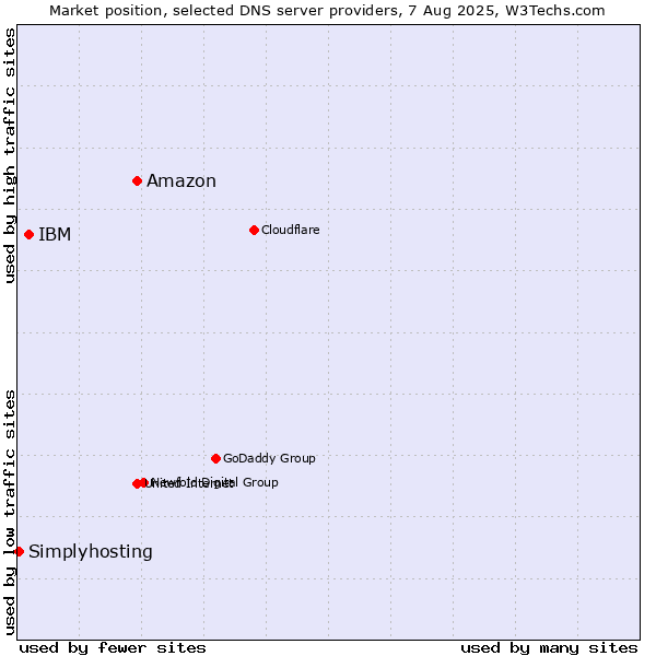 Market position of Amazon vs. IBM vs. Simplyhosting
