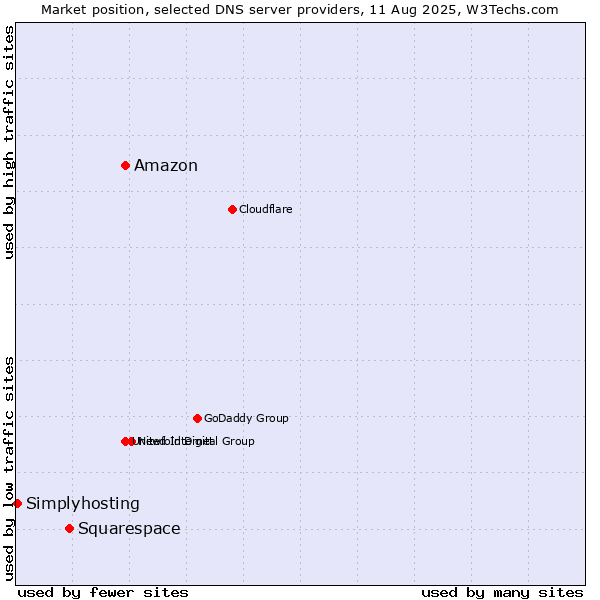 Market position of Amazon vs. Squarespace vs. Simplyhosting