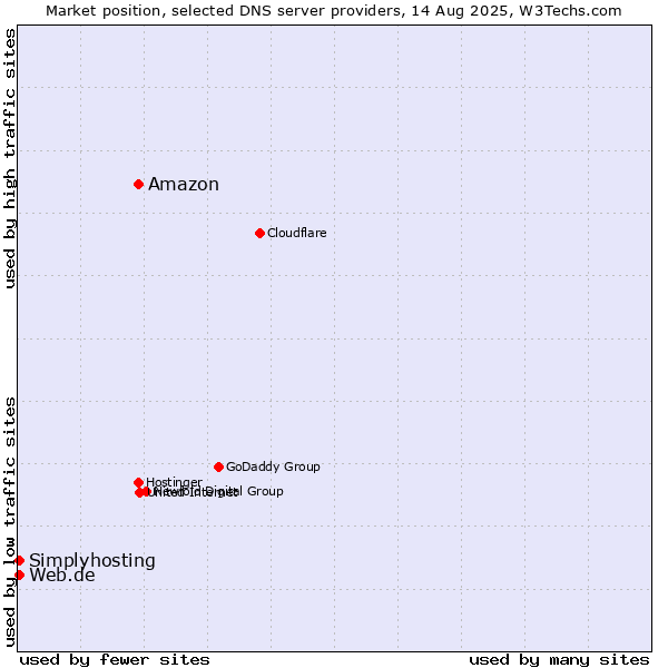 Market position of Amazon vs. Web.de vs. Simplyhosting